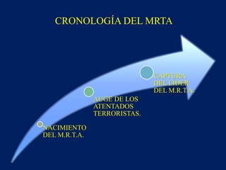 NACIMIENTO
DEL M.R.T.A.
AUGE DE LOS
ATENTADOS
TERRORISTAS.
CAPTURA
DEL LÍDER
DEL M.R.T.A.
CRONOLOGÍA DEL MRTA
 