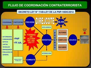 FLUJO DE COORDINACIÓN FLUJO DE COORDINACIÓN C COONNTTRRAATTEERRRROORRISISTTAA 
DECRETO LEY N° 1148-LEY DE LA PNP-10DIC2012 
INTELIGENCIA 
JUSTICIA 
PENAL 
INTERDICCION 
FORMAS 
DE 
ACCION 
DE LAS 
OO-TT 
CCOOOOPPEERRAANN PPAARRTTIICCIIPPAANN 
•PNP 
•FF.AA. 
AUTORES 
COMPLICES 
ENCUBRID. 
MINISTERIO 
PUBLICO 
INVESTIGA 
PREVIENE 
DENUNCIA 
COMBATE 
JUSTICIA 
PENAL 
PRUEB 
AS 
• AUTORIDADES. 
• COMUNIDADES 
NATIVAS 
• JUNTAS 
VECINALES 
• EMPRESARIOS 
• POBLACION EN 
GENERAL 
 