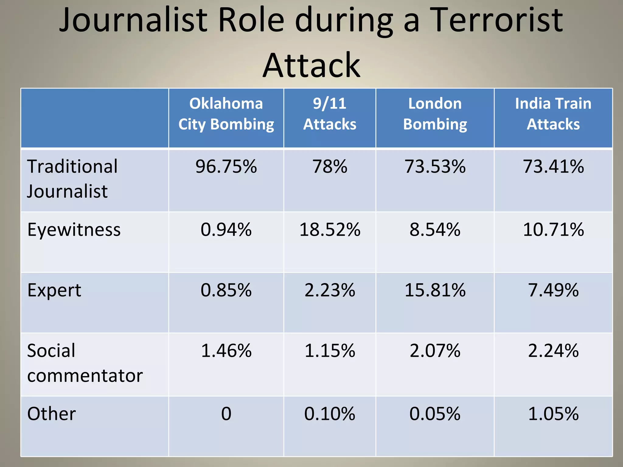 Significance of Breaking News

• Tight deadlines
• Absence of hard information (facts)
• Unconfirmed information and
  rumors
 