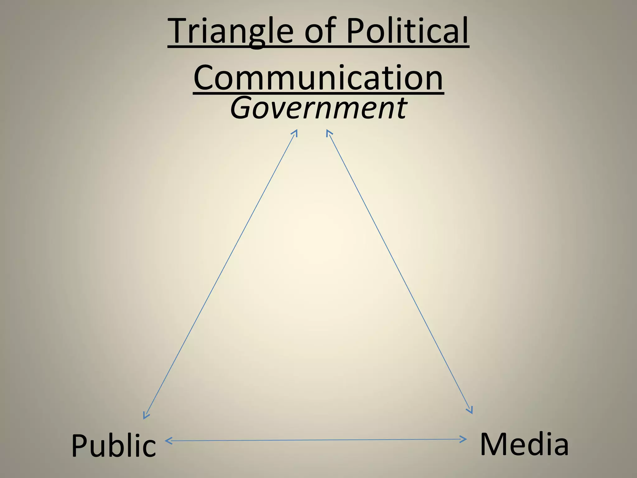 Triangle of Political
          Communication
             Government




Public                           Media
 