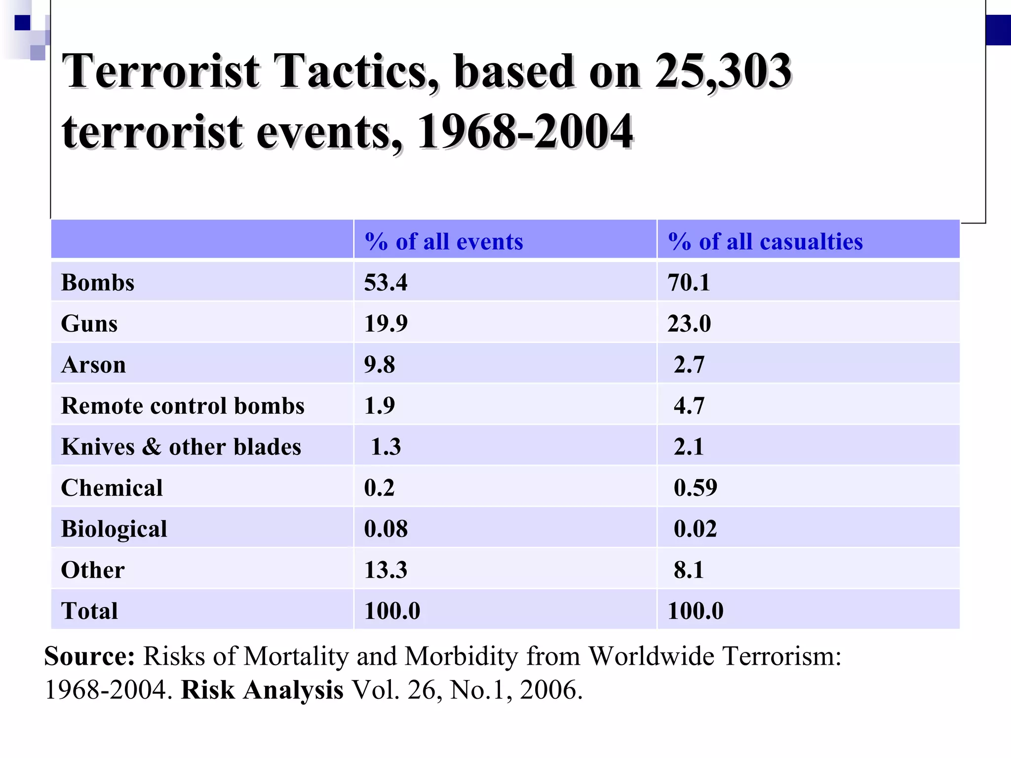 Terrorist Tactics, based on 25,303
 terrorist events, 1968-2004

                          % of all events          % of all casualties
 Bombs                    53.4                     70.1
 Guns                     19.9                     23.0
 Arson                    9.8                       2.7
 Remote control bombs     1.9                       4.7
 Knives & other blades    1.3                       2.1
 Chemical                 0.2                       0.59
 Biological               0.08                      0.02
 Other                    13.3                      8.1
 Total                    100.0                    100.0
Source: Risks of Mortality and Morbidity from Worldwide Terrorism:
1968-2004. Risk Analysis Vol. 26, No.1, 2006.
 