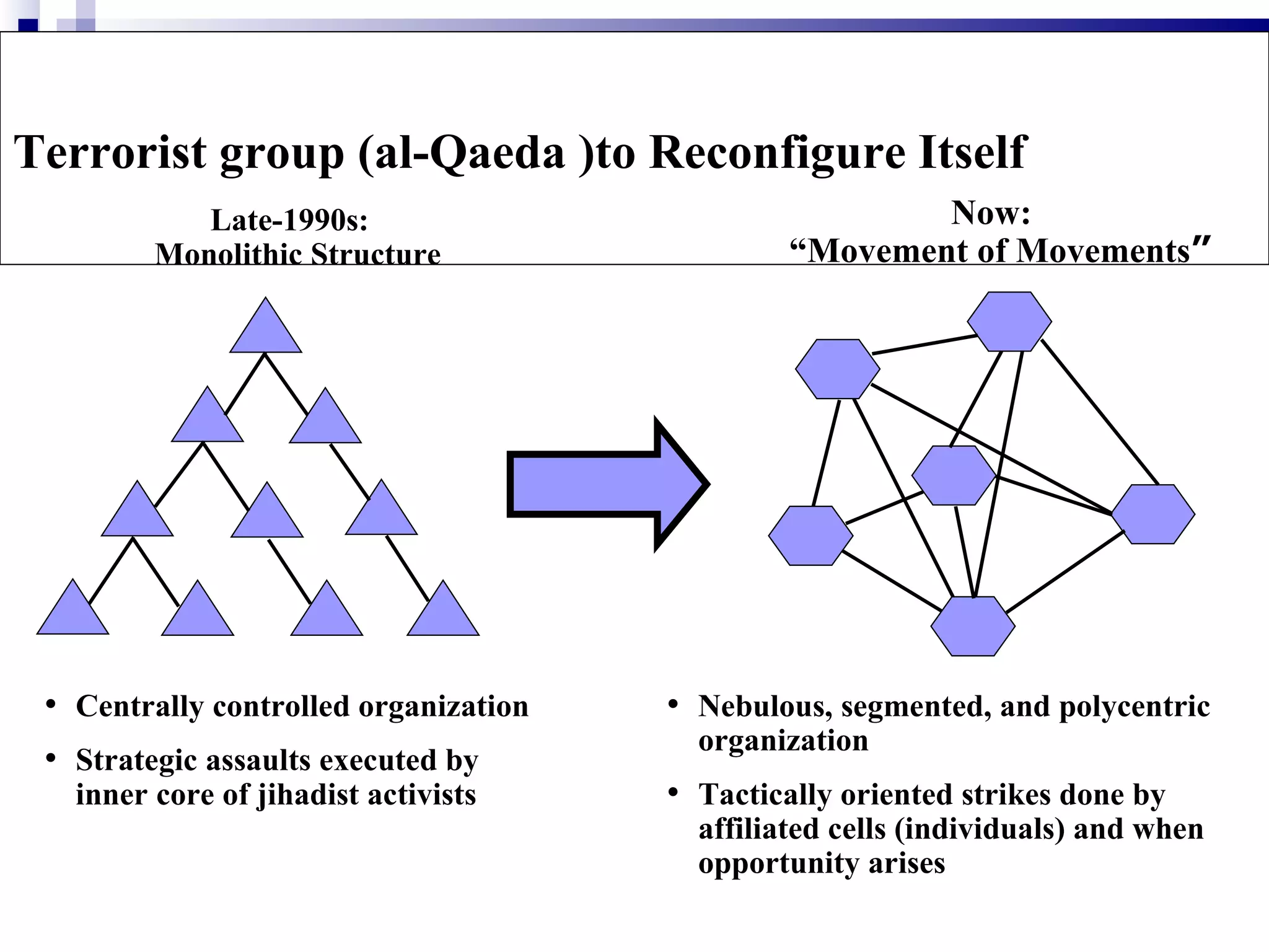 Terrorist group (al-Qaeda )to Reconfigure Itself
            Late-1990s:                                 Now:
         Monolithic Structure                   “Movement of Movements”




 • Centrally controlled organization   • Nebulous, segmented, and polycentric
                                         organization
 • Strategic assaults executed by
   inner core of jihadist activists    • Tactically oriented strikes done by
                                         affiliated cells (individuals) and when
                                         opportunity arises
 
