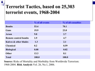 Terrorist Tactics, based on 25,303
 terrorist events, 1968-2004

                          % of all events          % of all casualties
 Bombs                    53.4                     70.1
 Guns                     19.9                     23.0
 Arson                    9.8                       2.7
 Remote control bombs     1.9                       4.7
 Knives & other blades    1.3                       2.1
 Chemical                 0.2                       0.59
 Biological               0.08                      0.02
 Other                    13.3                      8.1
 Total                    100.0                    100.0
Source: Risks of Mortality and Morbidity from Worldwide Terrorism:
1968-2004. Risk Analysis Vol. 26, No.1, 2006.
 