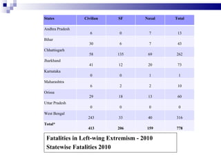 States           Civilian   SF        Naxal   Total

Andhra Pradesh
                    6        0          7      13
Bihar
                   30        6          7      43
Chhattisgarh
                   58       135        69     262
Jharkhand
                   41       12         20      73
Karnataka
                    0        0          1      1
Maharashtra
                    6        2          2      10
Orissa
                   29       18         13      60
Uttar Pradesh
                    0        0          0      0
West Bengal
                   243      33         40     316
Total*
                   413      206        159    778

 Fatalities in Left-wing Extremism - 2010
 Statewise Fatalities 2010
 
