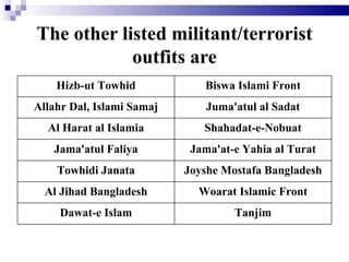 The other listed militant/terrorist
            outfits are
    Hizb-ut Towhid            Biswa Islami Front
Allahr Dal, Islami Samaj       Juma'atul al Sadat
  Al Harat al Islamia         Shahadat-e-Nobuat
   Jama'atul Faliya         Jama'at-e Yahia al Turat
    Towhidi Janata         Joyshe Mostafa Bangladesh
  Al Jihad Bangladesh        Woarat Islamic Front
     Dawat-e Islam                  Tanjim
 