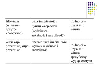 filowirusy
(wirusowe
gorączki
krwotoczne)
duża śmiertelność i
dynamika epidemii
(wyjątkowa
zakaźność i zaraźliwość)
trudności w
uzyskaniu
wirusa
wirus ospy
prawdziwej ospa
prawdziwa
obecnie duża śmiertelność,
wysoka zakaźność i
zaraźliwość
trudności w
uzyskaniu
wirusa,
specyficzny
wygląd chorych
 