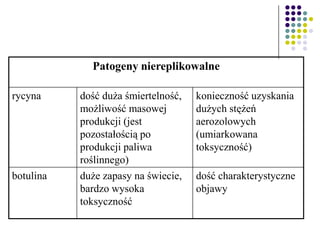 Patogeny niereplikowalne
rycyna dość duża śmiertelność,
możliwość masowej
produkcji (jest
pozostałością po
produkcji paliwa
roślinnego)
konieczność uzyskania
dużych stężeń
aerozolowych
(umiarkowana
toksyczność)
botulina duże zapasy na świecie,
bardzo wysoka
toksyczność
dość charakterystyczne
objawy
 