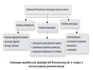 Schemat możliwych działań Sił Powietrznych w walce z
terroryzmem powietrznym
 