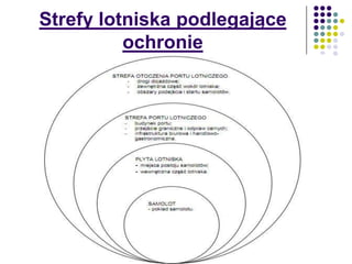 Strefy lotniska podlegające
ochronie
 