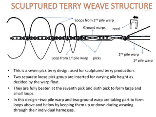 • This is a seven pick terry design used for sculptured terry production.
• Two separate loose pick group are inserted for varying pile height as
decided by the warp float.
• They are fully beaten at the seventh pick and sixth pick to form large and
small loops.
• In this design –two pile warp and two ground warp are taking part to form
loops above and below by keeping them up or down during weaving
through their individual harnesses.
1st pile warp
2nd pile warp
reed
picksLoop from 1st pile warp
Loops from 2nd pile warp
Ground warps
 