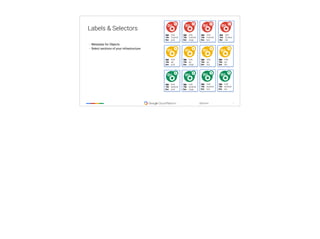 ‹#›
@tpryan
Labels & Selectors
• Metadata for Objects
• Select sections of your infrastructure
App
Tier
Env
todo
frontend
stage
App
Tier
Env
todo
frontend
prod
App
Tier
Env
todo
frontend
dev
App
Tier
Env
todo
frontend
test
App
Tier
Env
todo
api
prod
App
Tier
Env
todo
backend
prod
App
Tier
Env
todo
api
stage
App
Tier
Env
todo
api
test
App
Tier
Env
todo
api
dev
App
Tier
Env
todo
backend
stage
App
Tier
Env
todo
backend
test
App
Tier
Env
todo
backend
dev
 