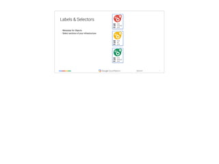 ‹#›
@tpryan
Labels & Selectors
• Metadata for Objects
• Select sections of your infrastructure
App
Tier
Env
todo
frontend
stage
App
Tier
Env
todo
frontend
prod
App
Tier
Env
todo
frontend
dev
App
Tier
Env
todo
frontend
test
App
Tier
Env
todo
api
prod
App
Tier
Env
todo
backend
prod
App
Tier
Env
todo
api
stage
App
Tier
Env
todo
api
test
App
Tier
Env
todo
api
dev
App
Tier
Env
todo
backend
stage
App
Tier
Env
todo
backend
test
App
Tier
Env
todo
backend
dev
 