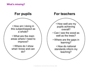 What’s missing? How am I doing in this subject/aspect as a whole? What are the main areas where I need to improve? Where do I show what I know and can do? For pupils For teachers How well are my pupils achieving overall? Can I see the wood as well as the trees? Where are the gaps in learning? How do national standards inform my teaching? 
