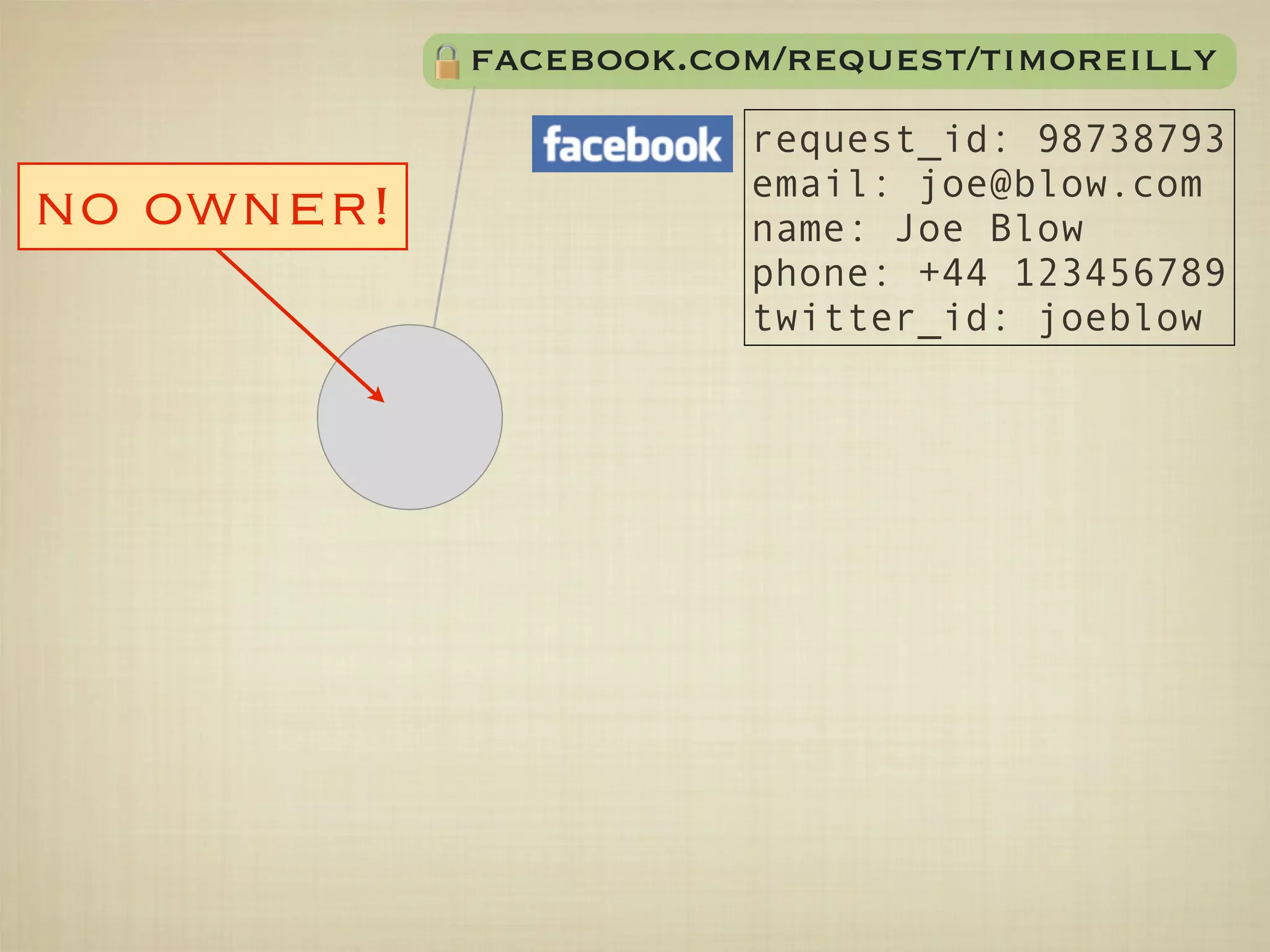 facebook.com/request/timoreilly
                       request_id: 98738793
                       email: joe@blow.com
no owner!              name: Joe Blow
                       phone: +44 123456789
                       twitter_id: joeblow
 