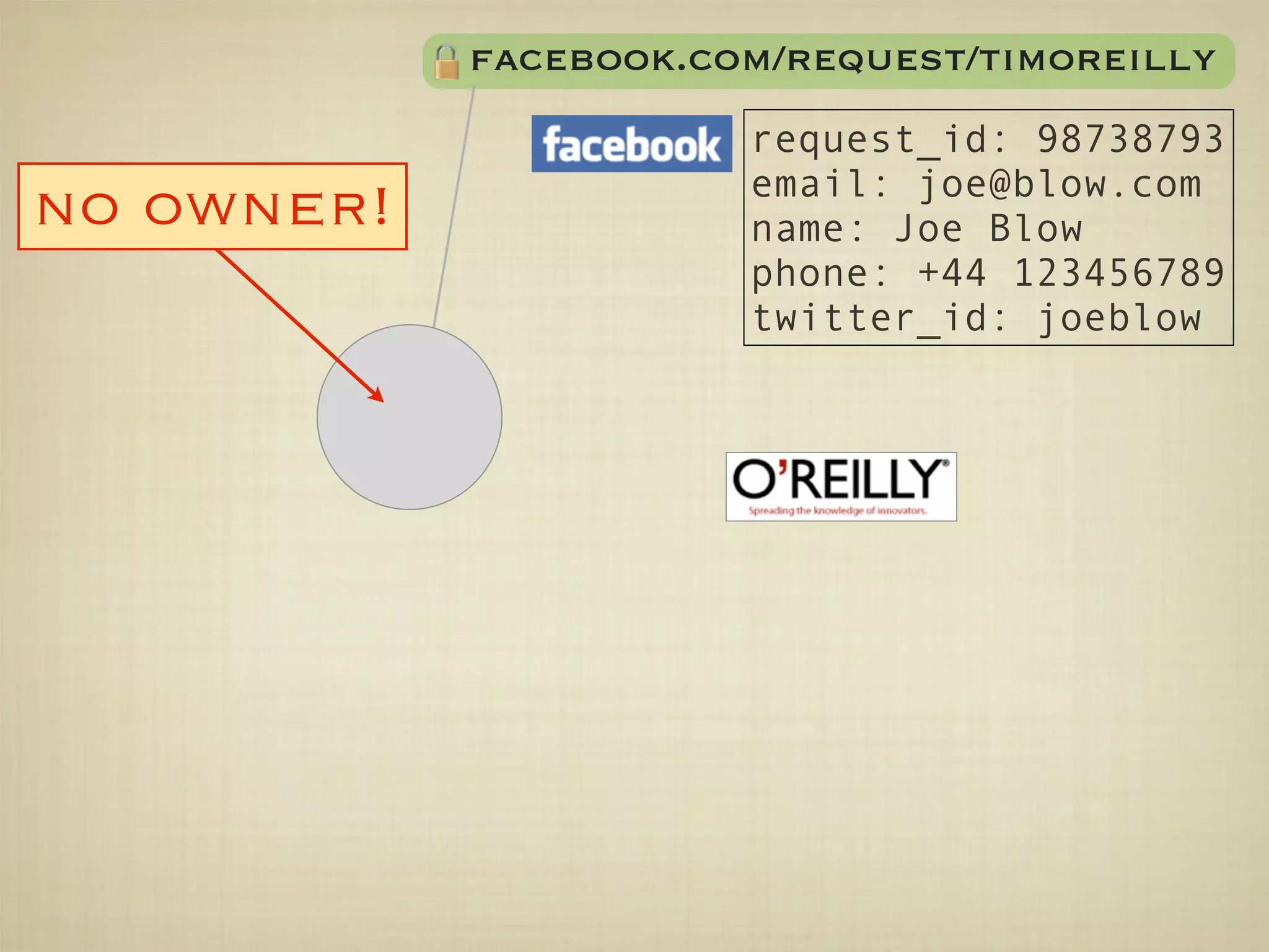 facebook.com/request/timoreilly
                       request_id: 98738793
                       email: joe@blow.com
no owner!              name: Joe Blow
                       phone: +44 123456789
                       twitter_id: joeblow
 
