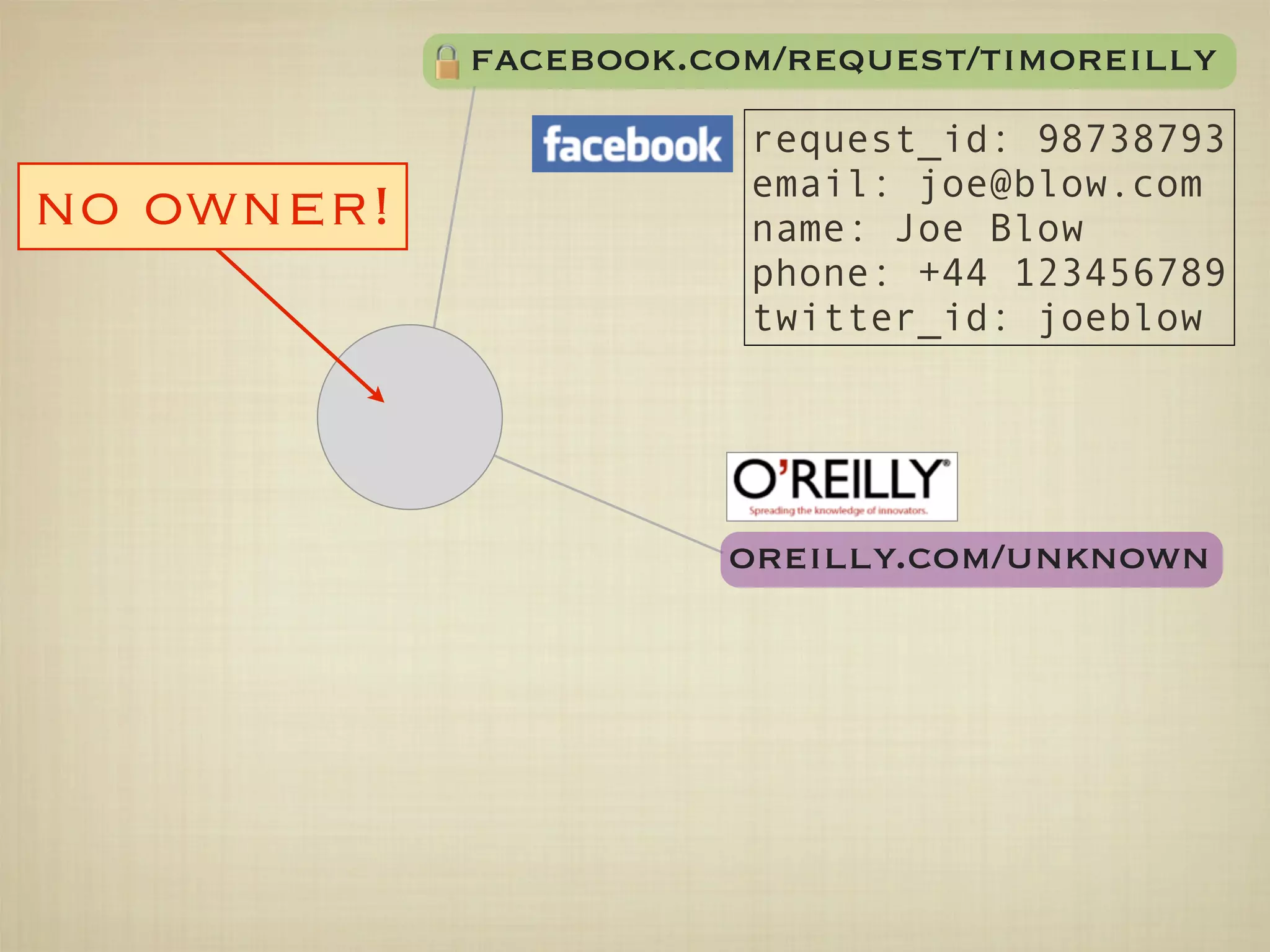 facebook.com/request/timoreilly
                       request_id: 98738793
                       email: joe@blow.com
no owner!              name: Joe Blow
                       phone: +44 123456789
                       twitter_id: joeblow




                      oreilly.com/unknown
 