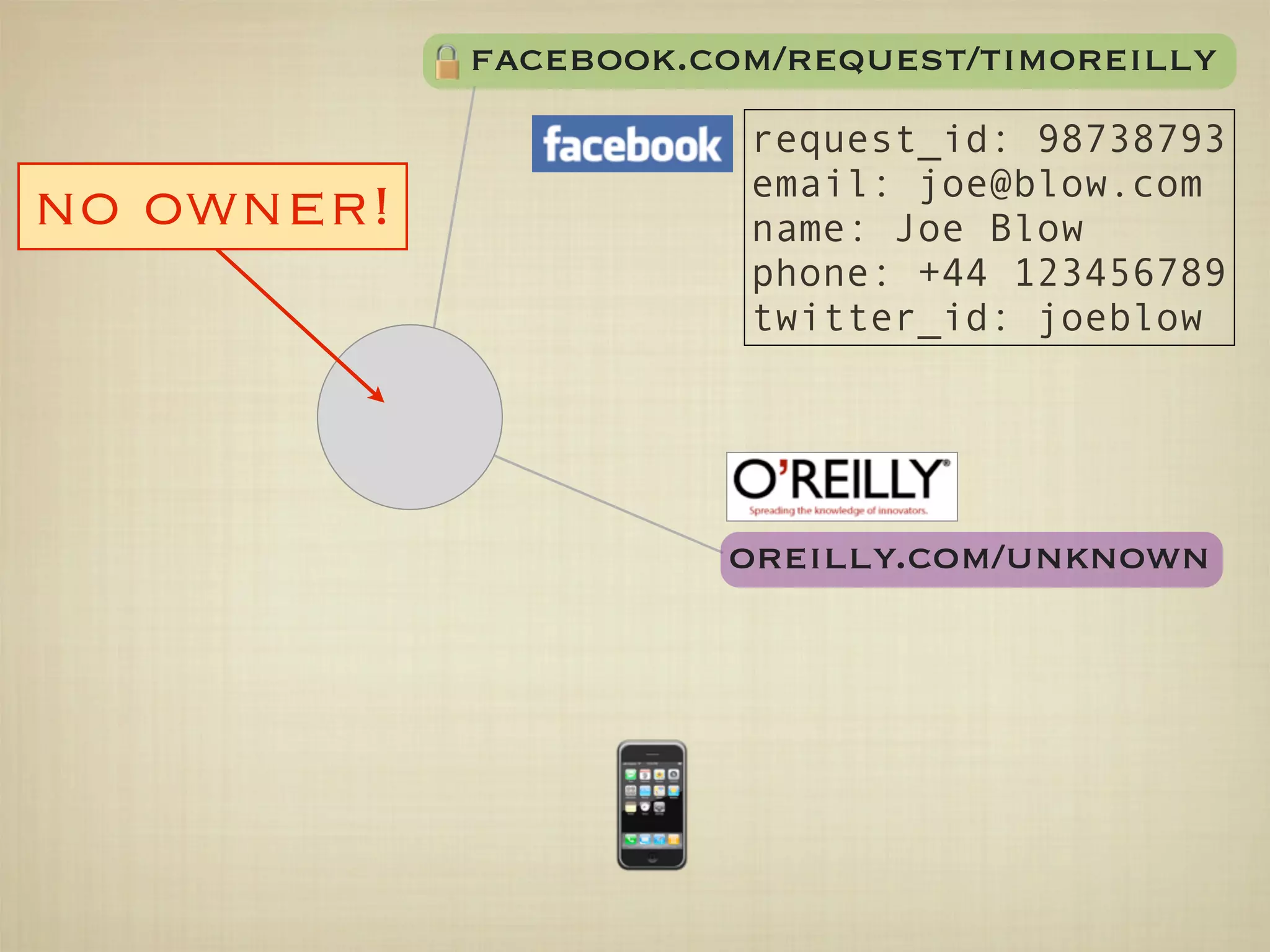 facebook.com/request/timoreilly
                       request_id: 98738793
                       email: joe@blow.com
no owner!              name: Joe Blow
                       phone: +44 123456789
                       twitter_id: joeblow




                      oreilly.com/unknown
 