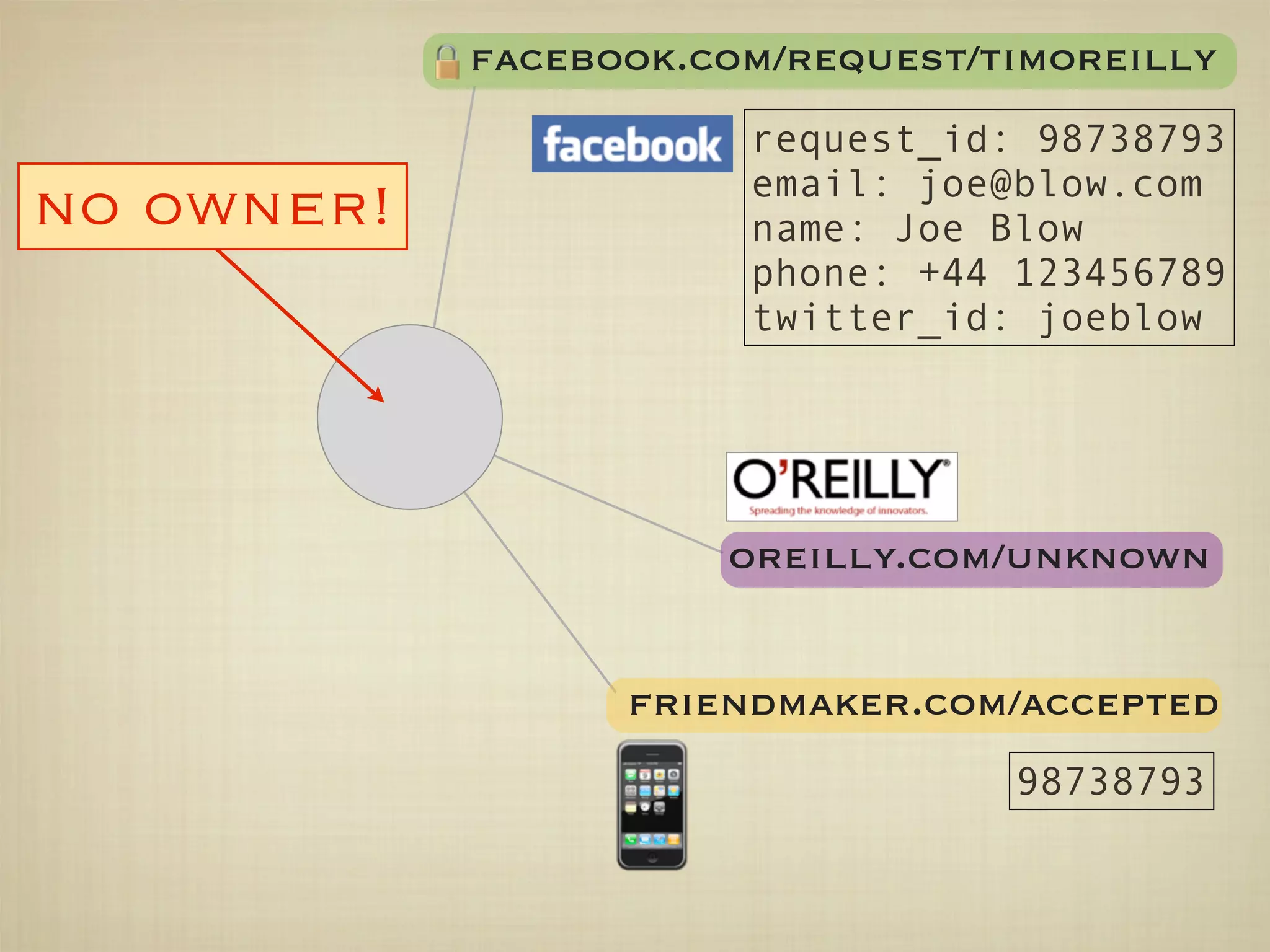 facebook.com/request/timoreilly
                       request_id: 98738793
                       email: joe@blow.com
no owner!              name: Joe Blow
                       phone: +44 123456789
                       twitter_id: joeblow




                      oreilly.com/unknown


                  friendmaker.com/accepted
                                  98738793
 