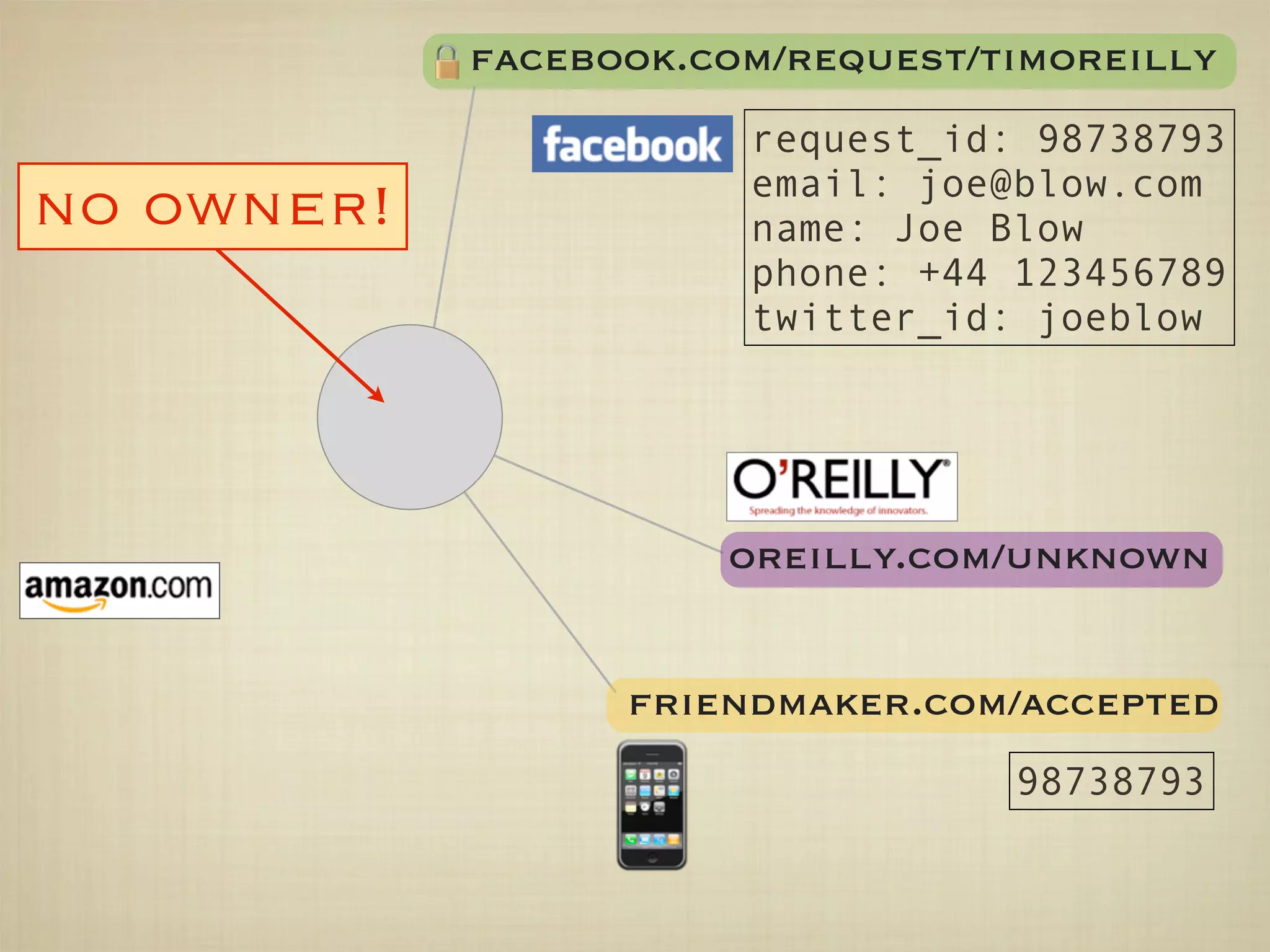 facebook.com/request/timoreilly
                       request_id: 98738793
                       email: joe@blow.com
no owner!              name: Joe Blow
                       phone: +44 123456789
                       twitter_id: joeblow




                      oreilly.com/unknown


                  friendmaker.com/accepted
                                  98738793
 