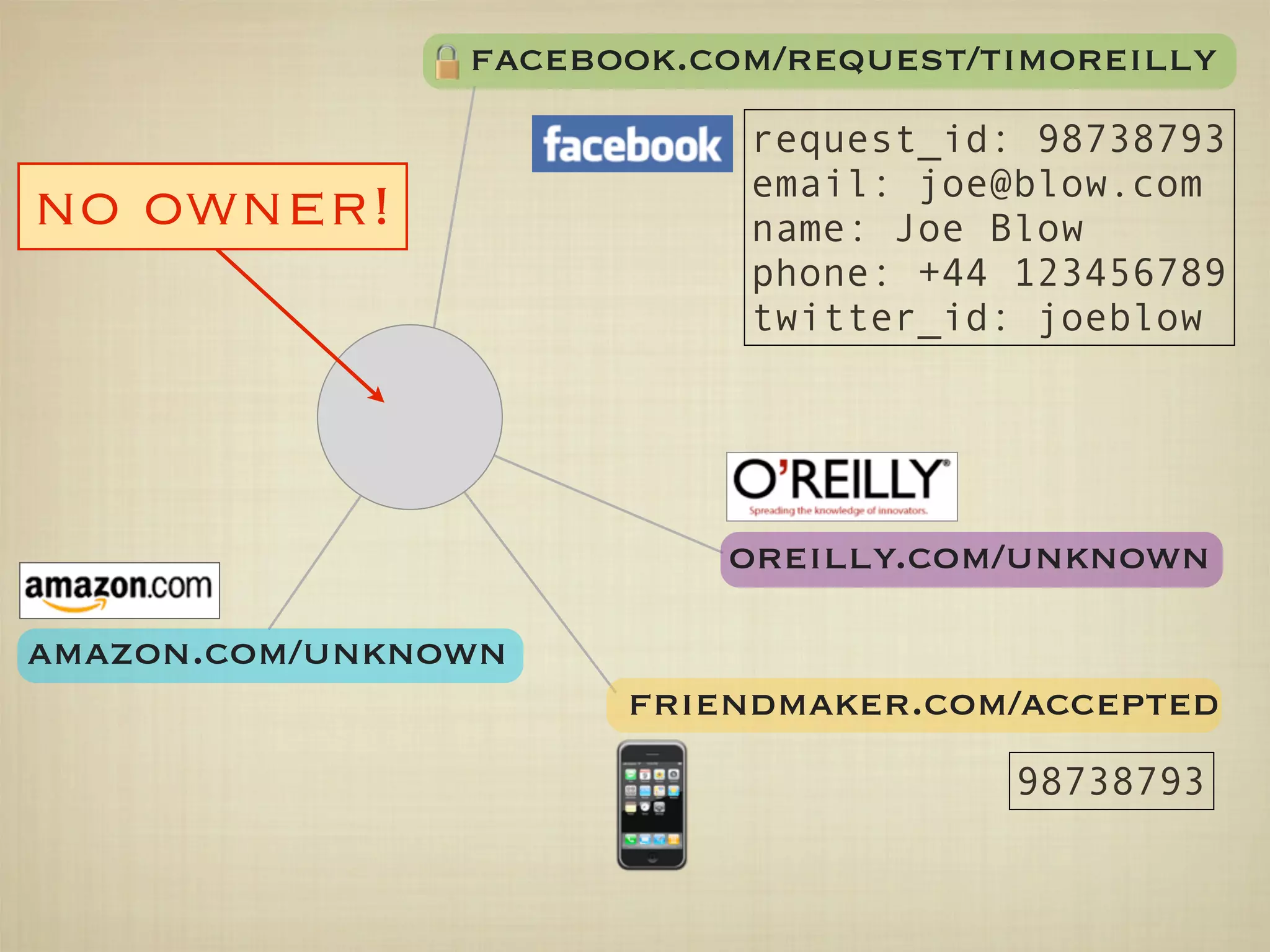 facebook.com/request/timoreilly
                           request_id: 98738793
                           email: joe@blow.com
no owner!                  name: Joe Blow
                           phone: +44 123456789
                           twitter_id: joeblow




                          oreilly.com/unknown

amazon.com/unknown
                      friendmaker.com/accepted
                                      98738793
 