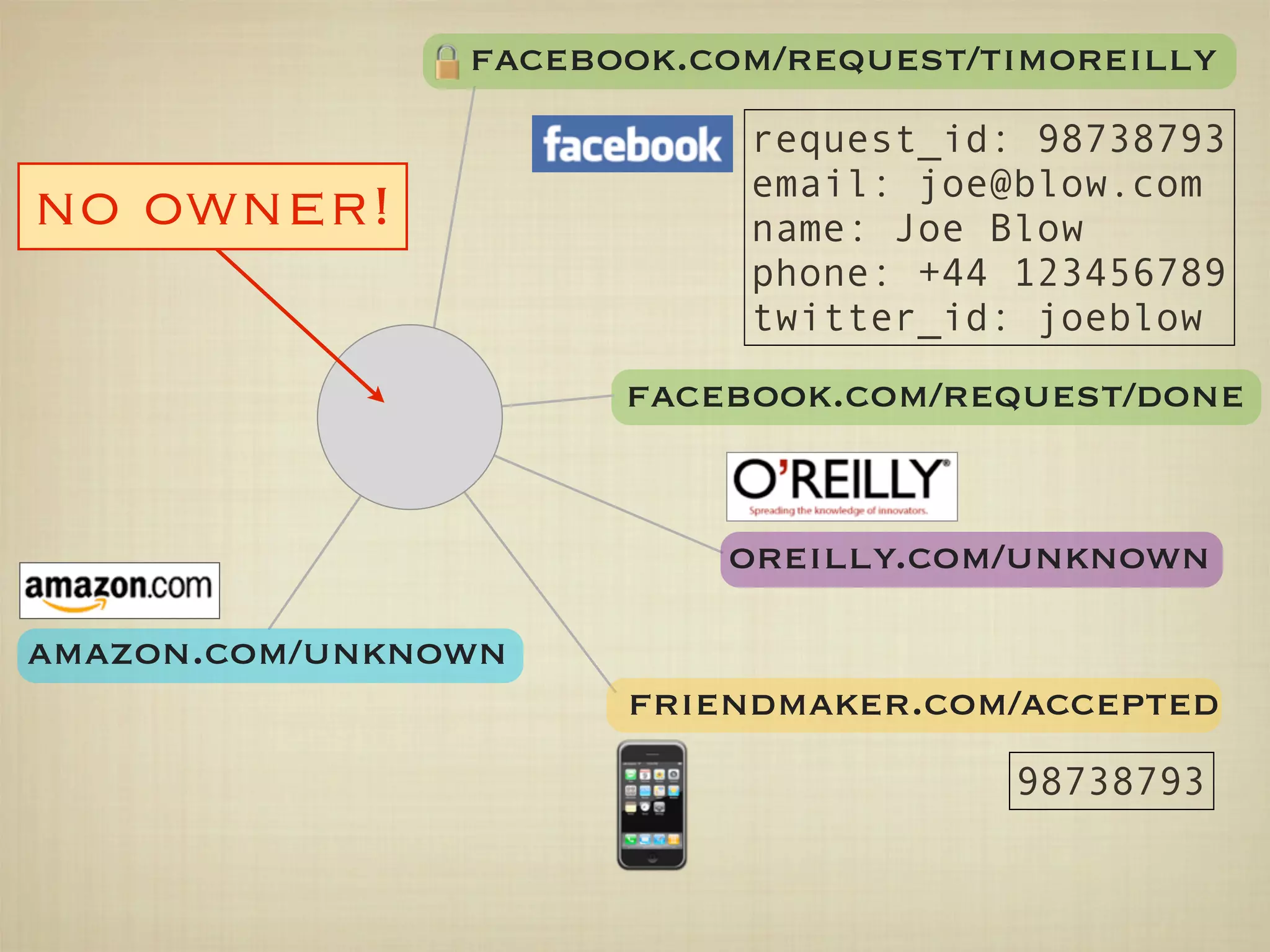 facebook.com/request/timoreilly
                           request_id: 98738793
                           email: joe@blow.com
no owner!                  name: Joe Blow
                           phone: +44 123456789
                           twitter_id: joeblow
                      facebook.com/request/done


                          oreilly.com/unknown

amazon.com/unknown
                      friendmaker.com/accepted
                                      98738793
 