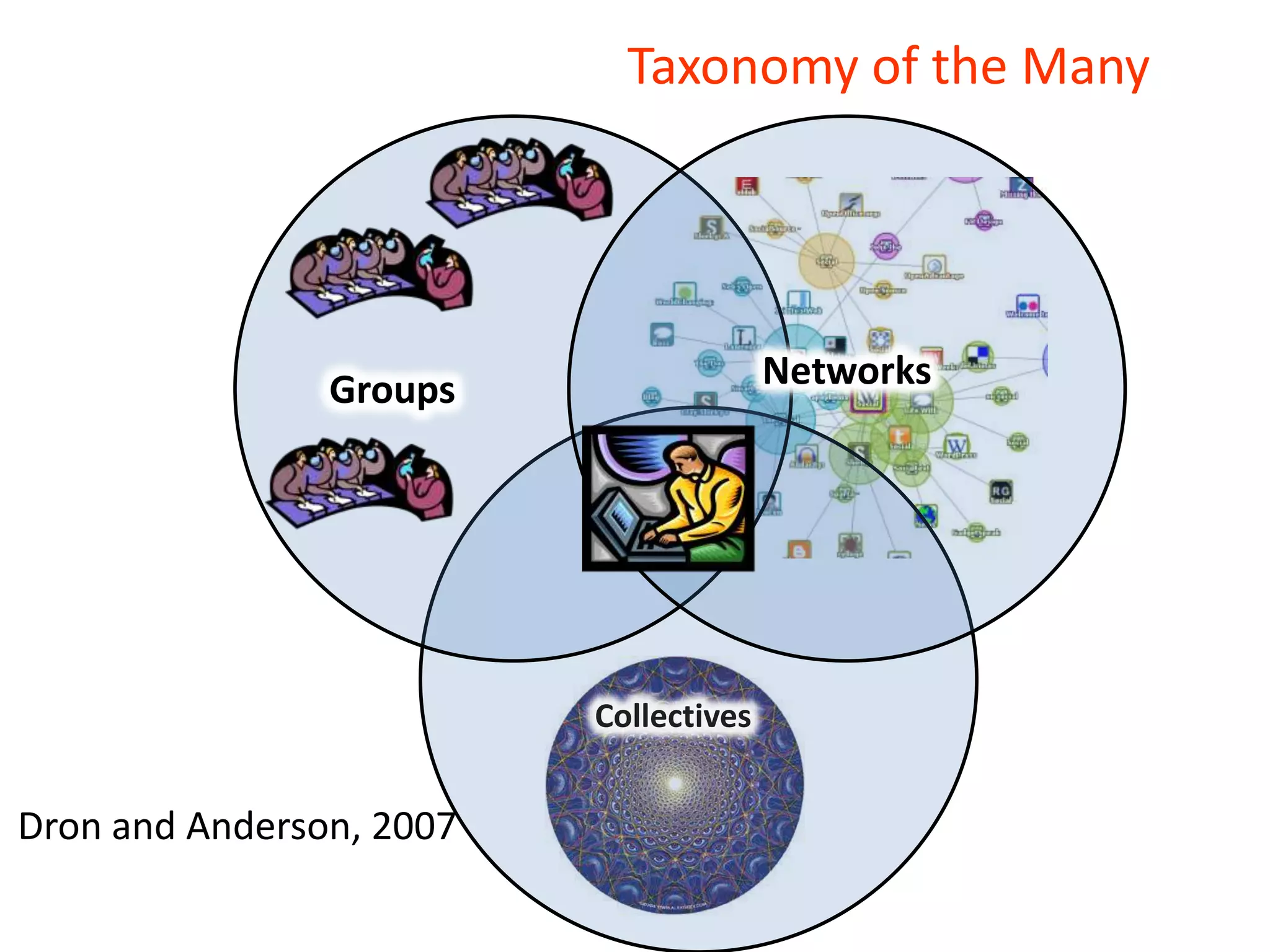 Formal Education and Collectives41“a kind of cyber-organism, formed from people linked algorithmically…it grows through the aggregation of Individual, Group and Networked activities” Dron & Anderson, 2007Collectives used to aggregate, then filter, compare, contrast and recommend.Personal and collaborative search and filter for learningAllows discovery and validation of norms, values, opinion and “ways of understanding”Educational semantic web“They follow not the logic of the network but of the set. They are aggregations that appear in some ways as a single entity”  Dron & Anderson, 2009.On the Design of Collective Applications