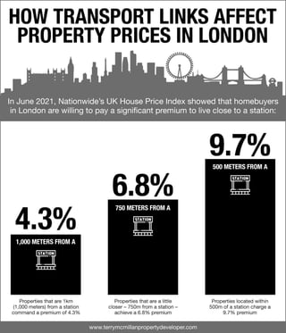 How Transport Links Affect Property Prices in London