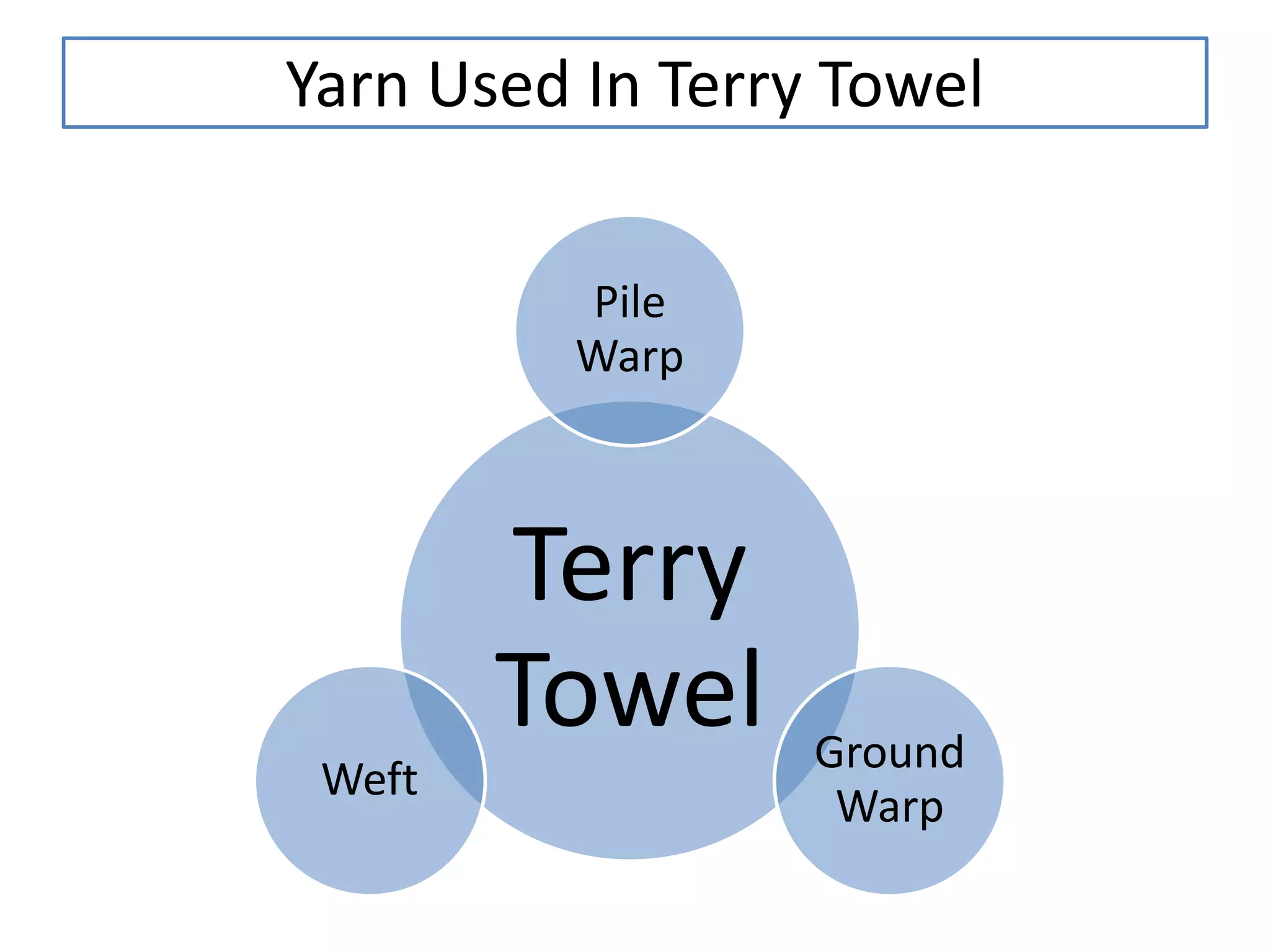 Terry towel manufacturing PPT