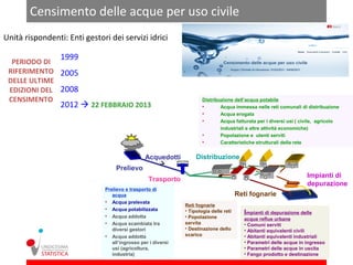 Censimento delle acque per uso civile
Unità rispondenti: Enti gestori dei servizi idrici

                 1999
  PERIODO DI
 RIFERIMENTO 2005
 DELLE ULTIME
 EDIZIONI DEL 2008
 CENSIMENTO                                                           Distribuzione dell’acqua potabile
                 2012  22 FEBBRAIO 2013                              •       Acqua immessa nelle reti comunali di distribuzione
                                                                      •       Acqua erogata
                                                                      •       Acqua fatturata per i diversi usi ( civile, agricolo
                                                                              industriali e altre attività economiche)
                                                                      •       Popolazione e utenti serviti
                                                                      •       Caratteristiche strutturali della rete


                                                Acquedotti         Distribuzione
                                   Prelievo
                                                                                                                    Impianti di
                                                 Trasporto
                                                                                                                    depurazione
                              Prelievo e trasporto di
                                 acqua                                                 Reti fognarie
                              • Acqua prelevata
                                                              Reti fognarie
                              • Acqua potabilizzata           • Tipologia delle reti     Impianti di depurazione delle
                              • Acqua addotta                 • Popolazione              acque reflue urbane
                              • Acqua scambiata tra           servita                    • Comuni serviti
                                 diversi gestori              • Destinazione dello       • Abitanti equivalenti civili
                              • Acqua addotta                 scarico                    • Abitanti equivalenti industriali
                                 all’ingrosso per i diversi                              • Parametri delle acque in ingresso
                                 usi (agricoltura,                                       • Parametri delle acque in uscita
                                 industria)                                              • Fango prodotto e destinazione
 