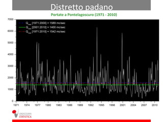 Distretto padano
Portate a Pontelagoscuro (1971 - 2010)
 