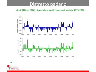Distretto padano
Q e P (2001 - 2010) - Anomalie mensili rispetto al periodo 1971-2000
 