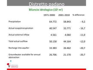 Distretto padano
                       Bilancio idrologico (106 m3)
                                   1971-2000     2001-2010     % difference

Precipitation                          64.772         58.843           - 9,2

Actual evapotranspiration              40.547         33.771         - 16,7

Actual external inflow                   4.561         4.060          -11,0

Total actual outflow                   50.158         44.164          -12,0

Recharge into aquifer                  33.383         26.462          -20,7

Groundwater available for annual       26.706         21.170          -20,7
abstraction
 