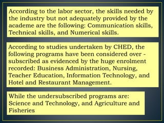 According to the labor sector, the skills needed by 
the industry but not adequately provided by the 
academe are the following: Communication skills, 
Technical skills, and Numerical skills. 
According to studies undertaken by CHED, the 
following programs have been considered over - 
subscribed as evidenced by the huge enrolment 
recorded: Business Administration, Nursing, 
Teacher Education, Information Technology, and 
Hotel and Restaurant Management. 
While the undersubscribed programs are: 
Science and Technology, and Agriculture and 
Fisheries 
 