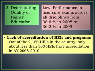 2. Deteriorating 
Quality of 
Higher 
Education 
Low Performance in 
licensure exams across 
all disciplines from 
38.6 % in 2008 to 
36.2 % in 2009 
• Lack of accreditation of HEIs and programs 
Out of the 2,180 HEIs in the country, only 
about less than 500 HEIs have accreditation 
in AY 2008-2010. 
 
