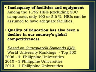 • Inadequacy of facilities and equipment 
Among the 1,792 HEIs (excluding SUC 
campuses), only 100 or 5.6 % HEIs can be 
assumed to have adequate facilities. 
• Quality of Education has also been a 
decline in our country’s global 
competitiveness. 
Based on Quacquarelli Symonds (QS) 
World University Rankings - Top 500 
2006 - 4 Philippine Universities 
2010 - 3 Philippine Universities 
2013 – 1 Philippine Universities 
 