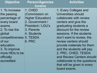 Objective Person/Agencies 
Involve 
Activities 
1. To increase 
the passing 
percentage of 
every board 
exams. 
2. To rise the 
global 
competitiveness 
of our 
education. 
3. To improve 
more HEIs to be 
officially 
accredited. 
1. CHED 
(Commission on 
Higher Education) 
2. Government / 
President / LGU’s 
3. Parents 
4. Students 
5. TESDA 
6. PRC 
1. Every Colleges and 
Universities should 
collaborate with review 
centers and give the 
graduating students a 
discount for the review 
sessions. If the students 
don’t want to review, the 
review centers should 
provide materials for them 
and the students will pay. 
2. PRC, CHED, TESDA 
and Review Centers should 
collaborate to the questions 
that will be given in every 
board exams. 
 