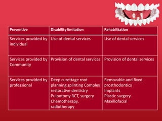 Preventive Disability limitation Rehabilitation
Services provided by
individual
Use of dental services Use of dental services
Services provided by
Community
Provision of dental services Provision of dental services
Services provided by
professional
Deep curettage root
planning splinting Complex
restorative dentistry
Pulpotomy RCT, surgery
Chemotherapy,
radiotherapy
Removable and fixed
prosthodontics
Implants
Plastic surgery
Maxillofacial
 