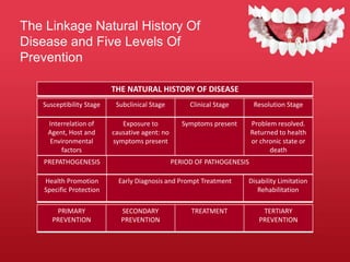The Linkage Natural History Of
Disease and Five Levels Of
Prevention
THE NATURAL HISTORY OF DISEASE
Susceptibility Stage Subclinical Stage Clinical Stage Resolution Stage
Interrelation of
Agent, Host and
Environmental
factors
Exposure to
causative agent: no
symptoms present
Symptoms present Problem resolved.
Returned to health
or chronic state or
death
PREPATHOGENESIS PERIOD OF PATHOGENESIS
Health Promotion
Specific Protection
Early Diagnosis and Prompt Treatment Disability Limitation
Rehabilitation
PRIMARY
PREVENTION
SECONDARY
PREVENTION
TREATMENT TERTIARY
PREVENTION
 