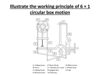 Illustrate the working principle of 6 × 1
circular box motion
 