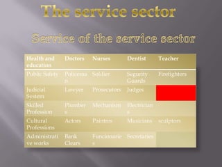 Health and      Doctors   Nurses        Dentist       Teacher
education
Public Safety   Policema Soldier        Segurity      Firefighters
                n                       Guards
Judicial        Lawyer    Prosecutors   Judges
System
Skilled         Plumber   Mechanism     Electrician
Profession      s                       s
Cultural        Actors    Paintres      Musicians     sculptors
Professions
Administrati    Bank      Funcionarie Secretaries
ve works        Clears    s
 