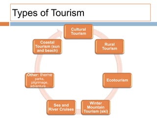 Types of Tourism
Cultural
Tourism
Rural
Tourism
Ecotourism
Winter
Mountain
Tourism (ski)
Sea and
River Cruises
Other: theme
parks,
pilgrimage,
adventure…
Coastal
Tourism (sun
and beach)
 