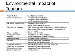 Environmental Impact of
Tourism
 
