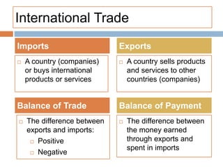 International Trade
 A country (companies)
or buys international
products or services
 A country sells products
and services to other
countries (companies)
Imports Exports
Balance of Trade Balance of Payment
 The difference between
exports and imports:
 Positive
 Negative
 The difference between
the money earned
through exports and
spent in imports
 