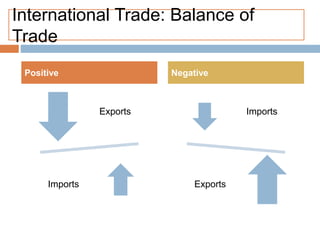 International Trade: Balance of
Trade
Exports
Imports
Imports
Exports
Positive Negative
 