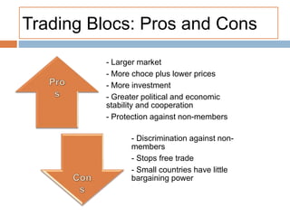 - Larger market
- More choce plus lower prices
- More investment
- Greater political and economic
stability and cooperation
- Protection against non-members
- Discrimination against non-
members
- Stops free trade
- Small countries have little
bargaining power
Trading Blocs: Pros and Cons
 
