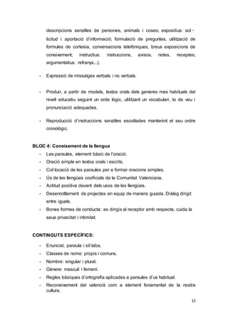 15
descripcions senzilles de persones, animals i coses; expositius: sol・
licitud i aportació d’informació; formulació de preguntes, utilització de
formules de cortesia, conversacions telefòniques, breus exposicions de
coneixement; instructius: instruccions, avisos, notes, receptes;
argumentatius: refranys...).
- Expressió de missatges verbals i no verbals.
- Produir, a partir de models, textos orals dels generes mes habituals del
nivell educatiu seguint un orde lògic, utilitzant un vocabulari, to de veu i
pronunciació adequades.
- Reproducció d’instruccions senzilles escoltades mantenint el seu ordre
cronològic.
BLOC 4: Coneixement de la llengua
- Les paraules, element bàsic de l’oració.
- Oració simple en textos orals i escrits.
- Col·locació de les paraules per a formar oracions simples.
- Ús de les llengües cooficials de la Comunitat Valenciana.
- Actitud positiva davant dels usos de les llengües.
- Desenrotllament de projectes en equip de manera guiada. Diàleg dirigit
entre iguals.
- Bones formes de conducta: es dirigix al receptor amb respecte, cuida la
seua privacitat i intimitat.
CONTINGUTS ESPECÍFICS:
- Enunciat, paraula i síl·laba.
- Classes de noms: propis i comuns.
- Nombre: singular i plural.
- Gènere: masculí i femení.
- Regles bàsiques d’ortografia aplicades a paraules d’us habitual.
- Reconeixement del valencià com a element fonamental de la nostra
cultura.
 