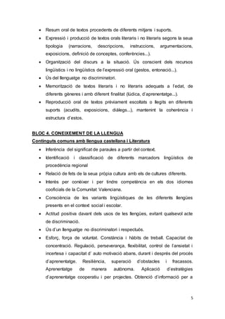 5
 Resum oral de textos procedents de diferents mitjans i suports.
 Expressió i producció de textos orals literaris i no literaris segons la seua
tipologia (narracions, descripcions, instruccions, argumentacions,
exposicions, definició de conceptes, conferències...).
 Organització del discurs a la situació. Ús conscient dels recursos
lingüístics i no lingüístics de l’expressió oral (gestos, entonació...).
 Ús del llenguatge no discriminatori.
 Memorització de textos literaris i no literaris adequats a l’edat, de
diferents gèneres i amb diferent finalitat (lúdica, d’aprenentatge...).
 Reproducció oral de textos prèviament escoltats o llegits en diferents
suports (acudits, exposicions, diàlegs...), mantenint la coherència i
estructura d’estos.
BLOC 4. CONEIXEMENT DE LA LLENGUA
Continguts comuns amb llengua castellana i Literatura
 Inferència del significat de paraules a partir del context.
 Identificació i classificació de diferents marcadors lingüístics de
procedència regional
 Relació de fets de la seua pròpia cultura amb els de cultures diferents.
 Interès per conèixer i per tindre competència en els dos idiomes
cooficials de la Comunitat Valenciana.
 Consciència de les variants lingüístiques de les diferents llengües
presents en el context social i escolar.
 Actitud positiva davant dels usos de les llengües, evitant qualsevol acte
de discriminació.
 Ús d’un llenguatge no discriminatori i respectuós.
 Esforç, força de voluntat. Constància i hàbits de treball. Capacitat de
concentració. Regulació, perseverança, flexibilitat, control de l’ansietat i
incertesa i capacitat d’ auto motivació abans, durant i després del procés
d’aprenentatge. Resiliència, superació d’obstacles i fracassos.
Aprenentatge de manera autònoma. Aplicació d’estratègies
d’aprenentatge cooperatiu i per projectes. Obtenció d’informació per a
 