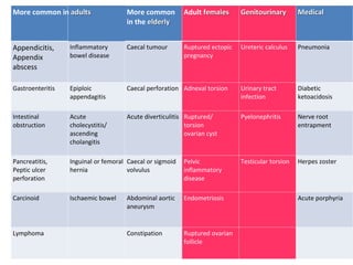 More common in adults More common
in the elderly
Adult females Genitourinary Medical
Appendicitis,
Appendix
abscess
Inflammatory
bowel disease
Caecal tumour Ruptured ectopic
pregnancy
Ureteric calculus Pneumonia
Gastroenteritis Epiploic
appendagitis
Caecal perforation Adnexal torsion Urinary tract
infection
Diabetic
ketoacidosis
Intestinal
obstruction
Acute
cholecystitis/
ascending
cholangitis
Acute diverticulitis Ruptured/
torsion
ovarian cyst
Pyelonephritis Nerve root
entrapment
Pancreatitis,
Peptic ulcer
perforation
Inguinal or femoral
hernia
Caecal or sigmoid
volvulus
Pelvic
inflammatory
disease
Testicular torsion Herpes zoster
Carcinoid Ischaemic bowel Abdominal aortic
aneurysm
Endometriosis Acute porphyria
Lymphoma Constipation Ruptured ovarian
follicle
 