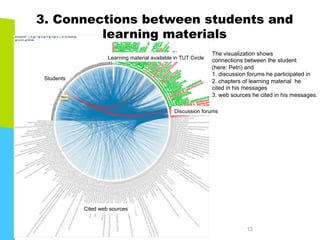 12
3. Connections between students and
learning materials
Students
Learning material available in TUT Circle
Discussion forums
Cited web sources
The visualization shows
connections between the student
(here: Petri) and
1. discussion forums he participated in
2. chapters of learning material he
cited in his messages
3. web sources he cited in his messages.
 