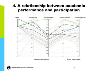 15
4. A relationship between academic
performance and participation
Grade Content read Content viewed Content produced Words produced
Passive participation Active participation
 